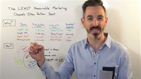Why the Least Measurable Marketing Channels Tend to Perform .
